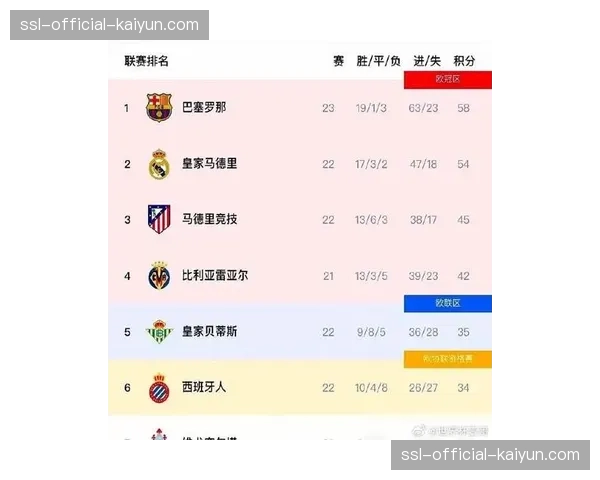 法甲最新欧战积分：16178分位列欧洲第六，仅三个欧冠直通名额